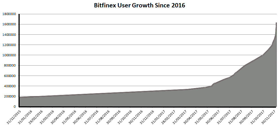 Bitfinex User Growth