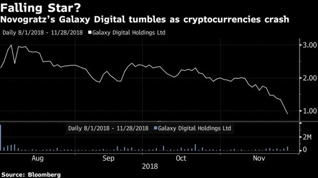 Mike Novogratz’s Crypto Trading Desk Lost Millions Mike Novogratz’s Crypto Trading Desk Lost Millions